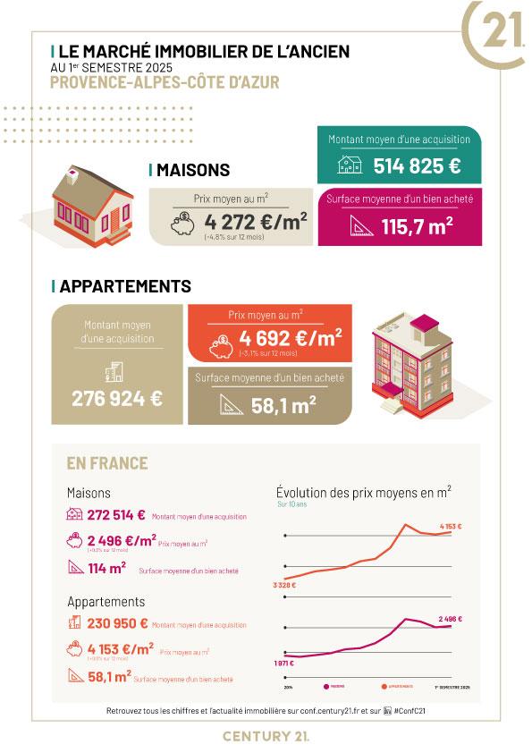 Immobilier - CENTURY 21 Thomas Thum Immobilier - marché immobilier ancien, prix, appartements, estimer, vendre, acheter, investir